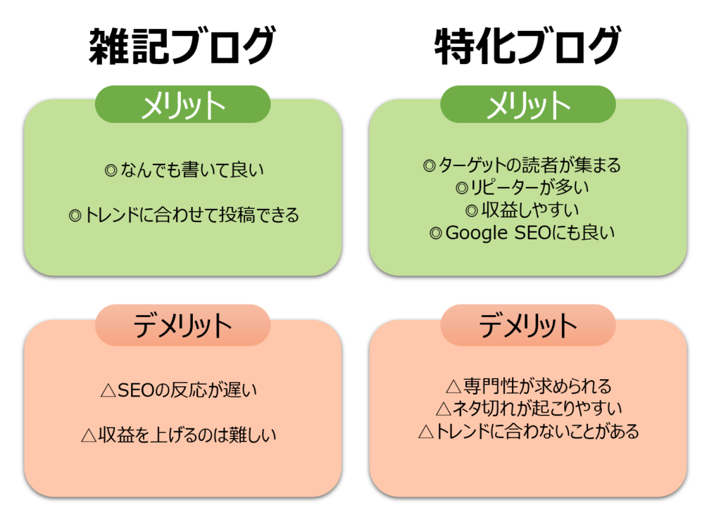 特化ブログと雑記ブログはどっちが良い？