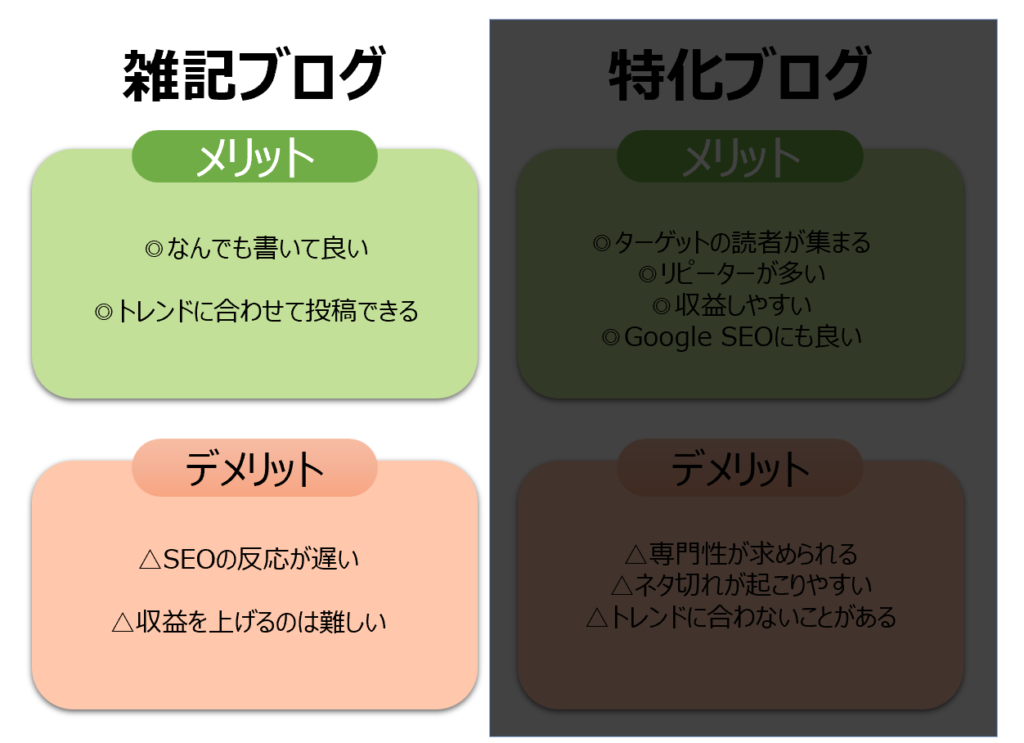 特化ブログと雑記ブログはどっちが良い？