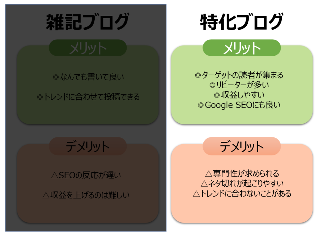 特化ブログと雑記ブログはどっちが良い？