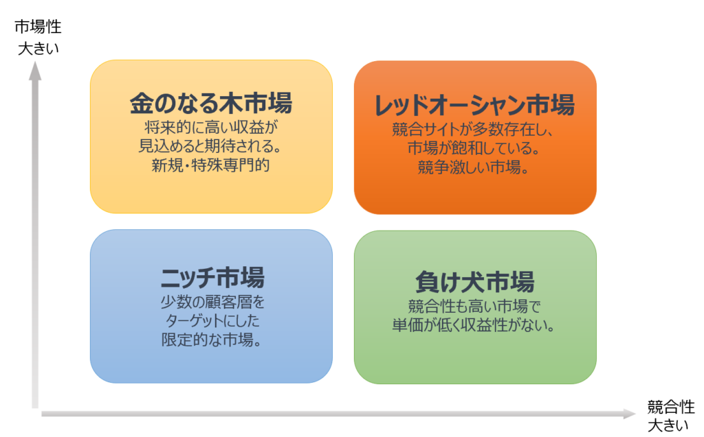 市場マトリクス（市場の分類図）