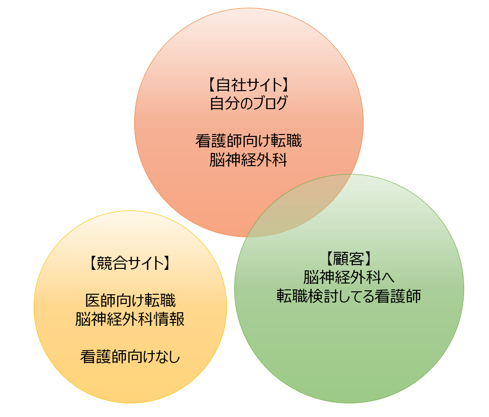 【ブログ】テーマの3C分析を実施